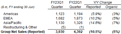 EL Net Sales by Region (Q1 FY23 vs. Prior Year)