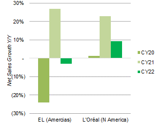 Net Sales Growth – EL vs. L’Oréal (Q3 CY20-22)