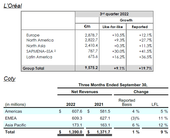 Sales Growth By Region – L’Oréal & Coty (Q3 CY22)