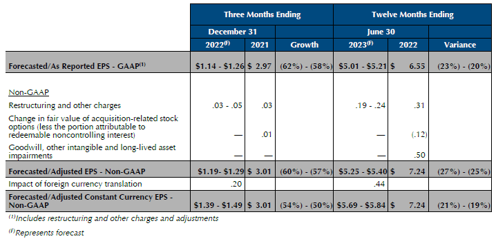 Estée Lauder Companies Net Sales Decline 12% In Q3 2023