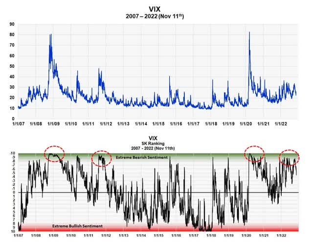 % ranking of the VIX against historical norms