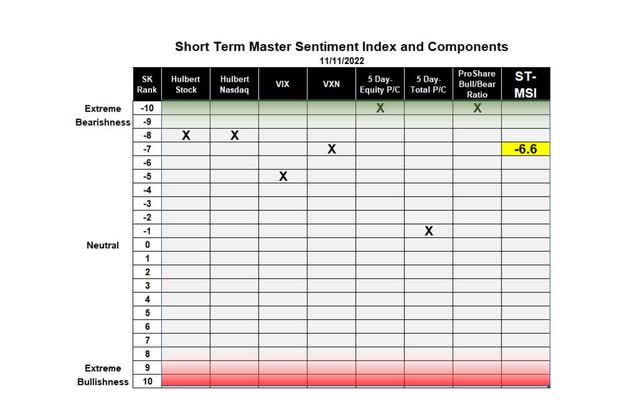 Ranking of each sentiment indicator in the ST-MSI