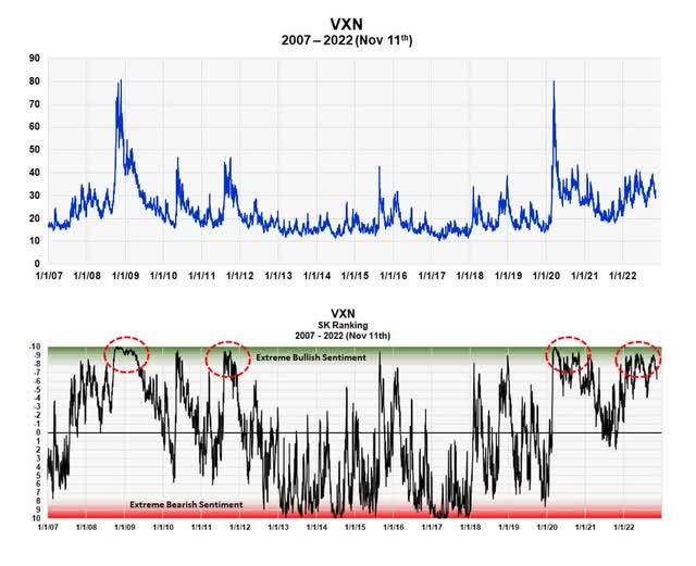 Compares the VXN with its historical ranking