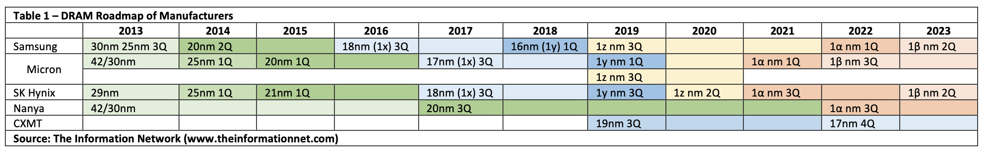 DRAM Roadmap of Manufacturers