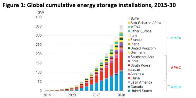 global energy storage demand