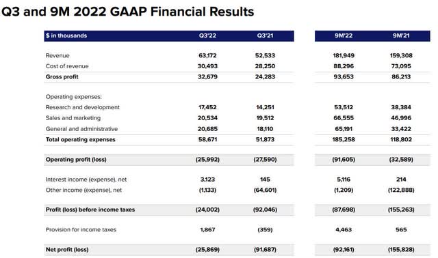 Financial results for RSKD.