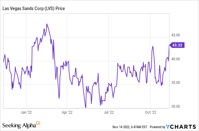 Is it Time to Dump Las Vegas Sands Corp. (LVS) Stock After it Is Lower By  6.16% in a Week?