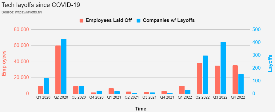 Tech Layoffs