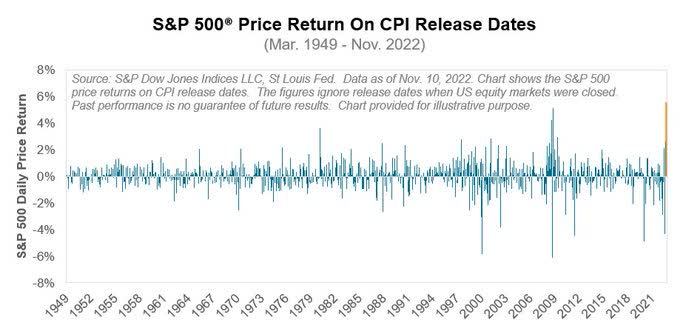 Best-ever daily price return for the S&P 500 on a CPI release date since the US government⁩ began publishing consumer price index data in 1949.