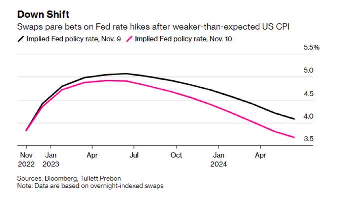 Fed may use smaller hikes (50bps instead of 75bps; 25bps instead of 50bps; etc.) but the ultimate goal (terminal rate) is still ~5%.