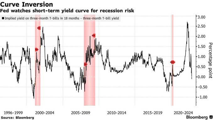 The so-called "near-term forward spread" is seen (by Powell) as a recession indicator. That, combined with slower inflation rise, suggests that rate cuts are still likely later on in 2023.