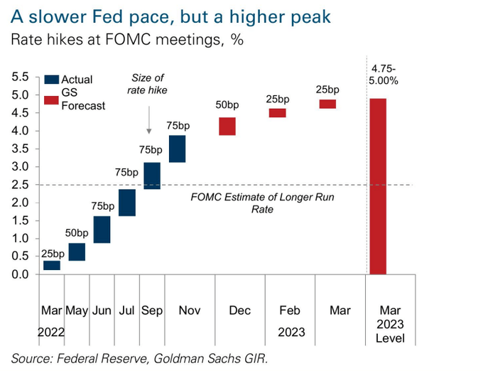 Here's the current rate forecast per GS. The main message: 4.75%-5% is still the ultimate target for Fed Funds.