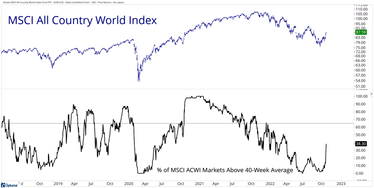 Percentage of MSCI ACWI stocks that are trading above their 40-WMA