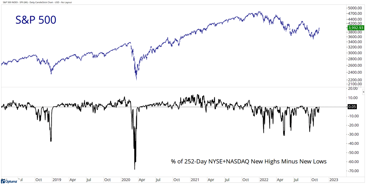 Percentage of NYSE+NASDAQ stocks making new highs vs those making new lows (Over the past year, this gauge rarely and briefly made it above the flatline)
