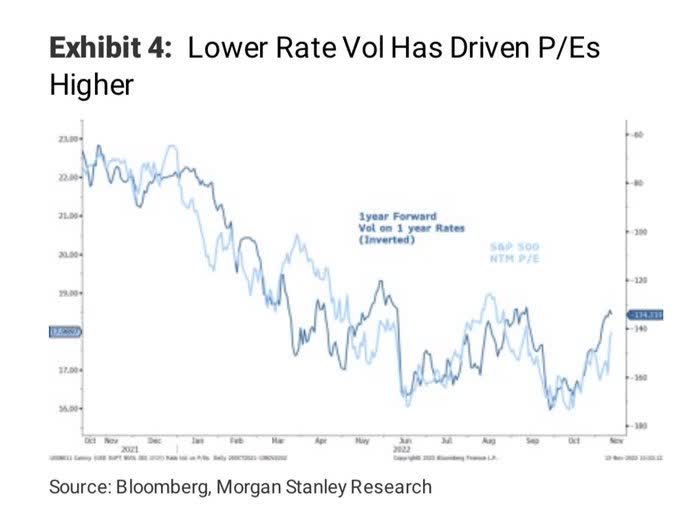 Lower Rate Vol has driven P/Es higher