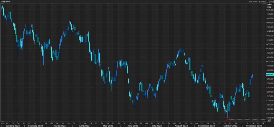 GTA views the October low as a short- & intermediate-bottom 1