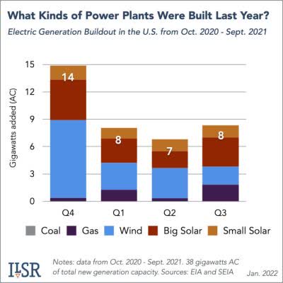 90% of new power plants built in 2021 were renewable