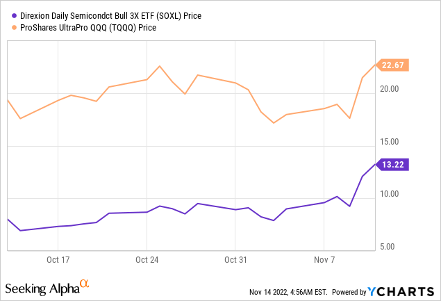 $SOXL and $TQQQ have spiked significantly above the limit orders we've originally set
