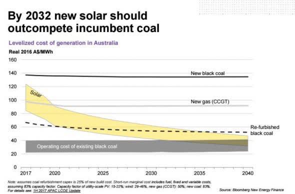Base-cost renewables: When wind and solar finally kill coal | RenewEconomy