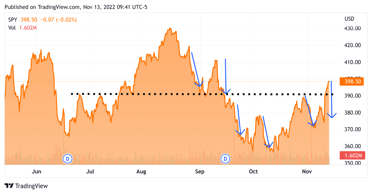 SPY Chart