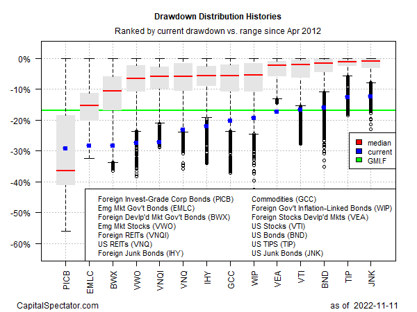 drawdown distribution histories