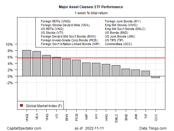 major asset classes: ETF performance