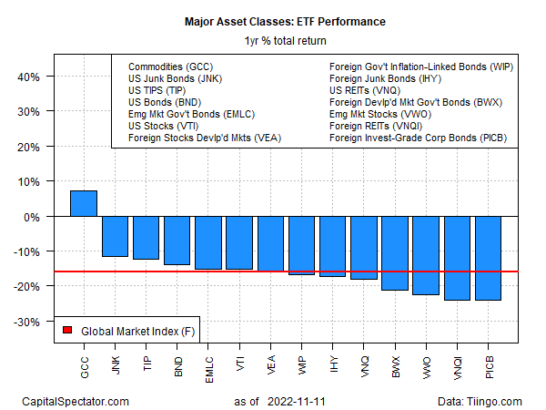 major asset classes: ETF performance