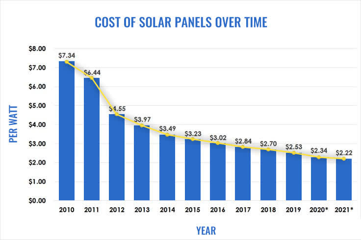 Solar Energy Cost