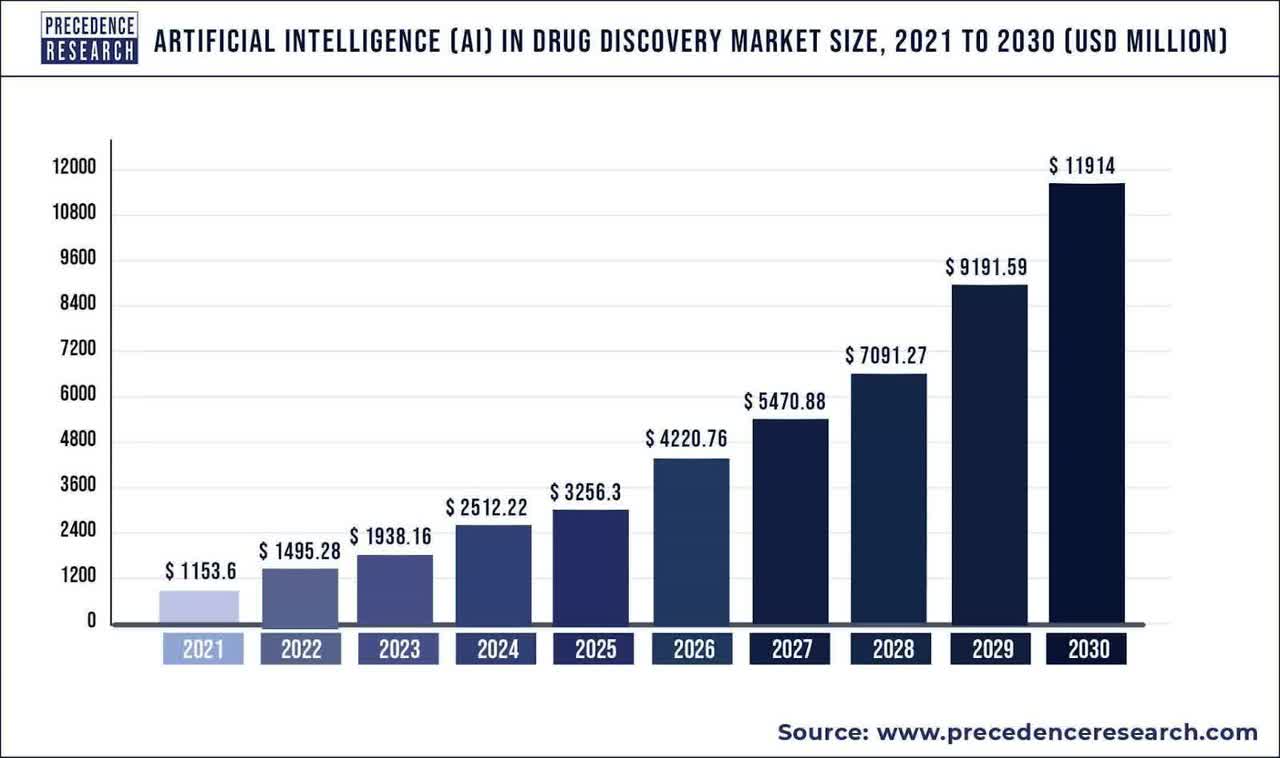 A.I. In Drug Discovery Market
