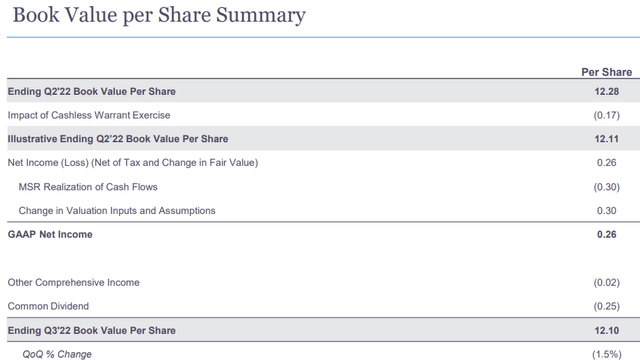 ritm book value