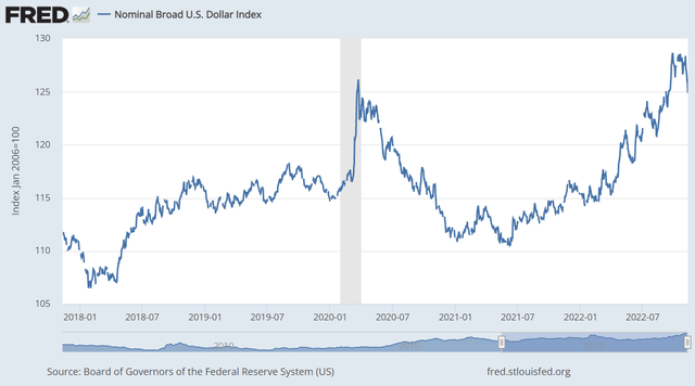 US Nominal Dollar Value Index