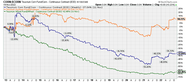 Grains funds vs spot prices since 2012