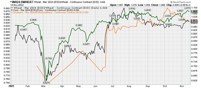 wheat corn and soybeans spot prices relative to their March 2024 contracts