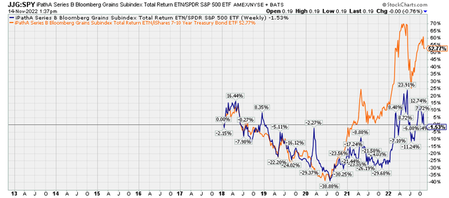 relative performance of grains ETF vs SPY and IEF