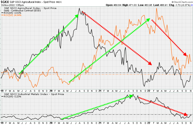 momentum in gold, industrial metals, and agriculture 2019-2022