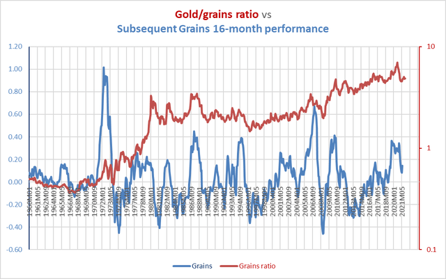 gold/grains ratio vs subsequent grains performance, 1960-2022