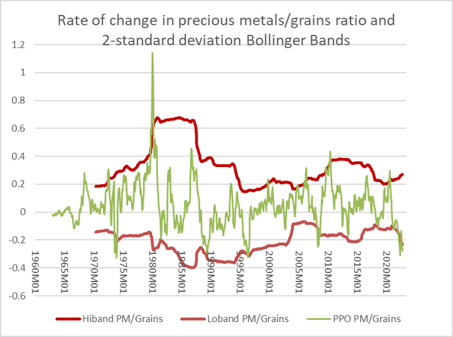 Volatility in PM/grains ratios since 1965