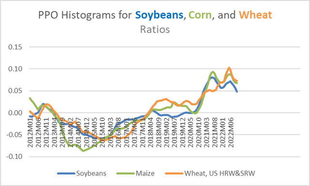 PPO histogram for grains prices 2012-2022