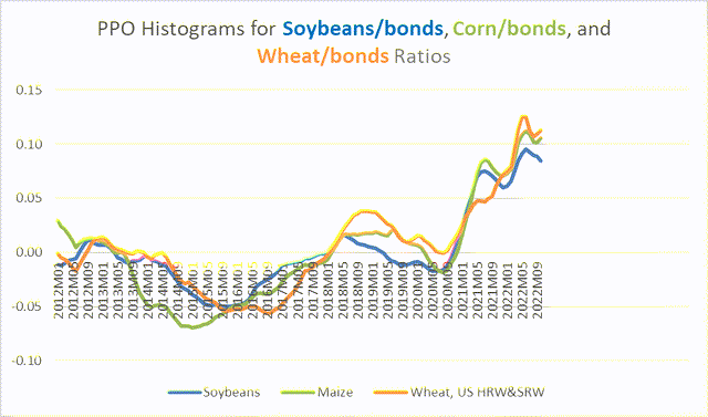 PPO histograms in grain/bond ratios