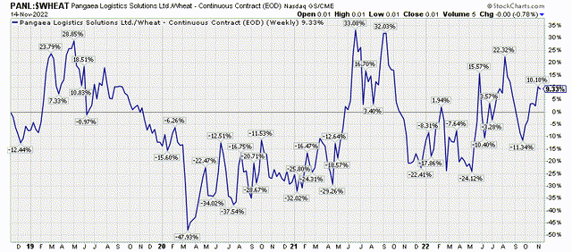 PANL/wheat ratio