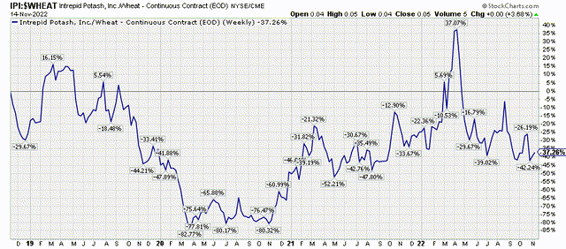 IPI/Wheat ratio