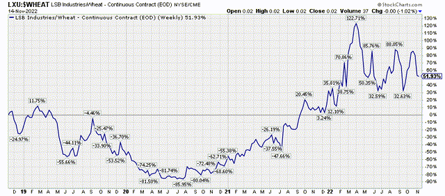 LXU/wheat ratio