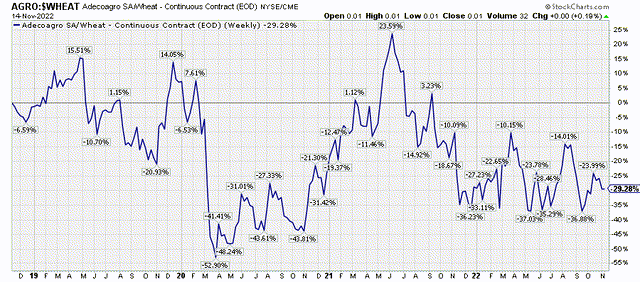 AGRO/wheat ratio