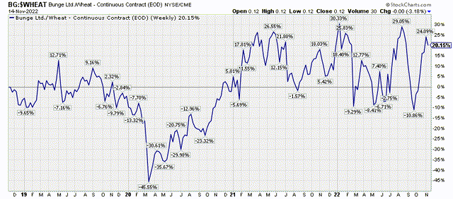 BG/wheat ratio