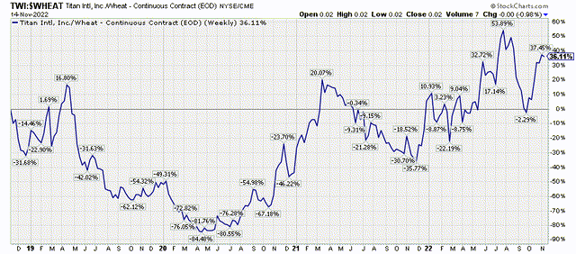 TWI/wheat ratio