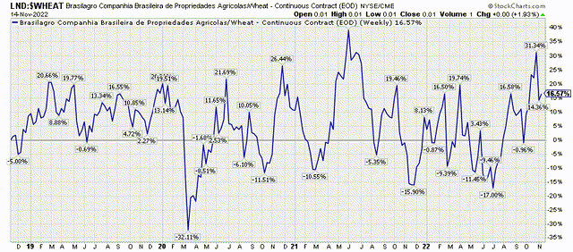 LND/wheat ratio