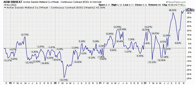 ADM/wheat ratio