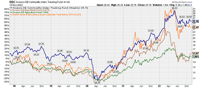 commodity ETFs DBC, DBB, DBA, JJG