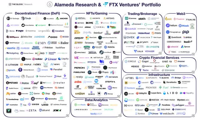 The FTX & Alameda Portfolio, over 130 companies