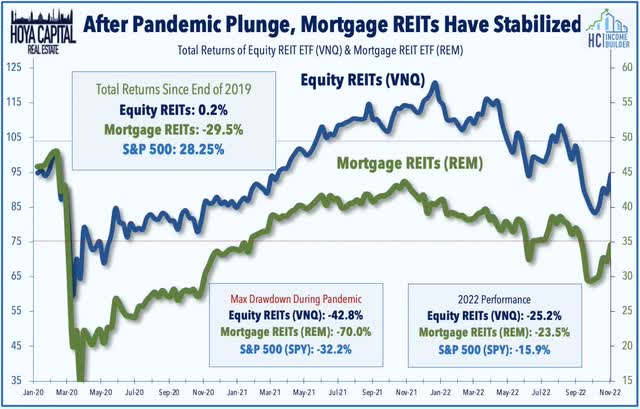equity mortgage REIT performance 2022